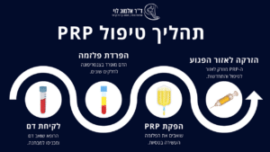תהליך טיפול PRP
